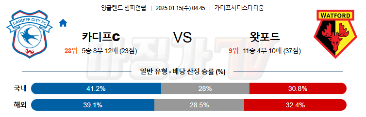 1월 15일 잉글랜드 챔피언쉽 카디프 시티 왓포드  해외축구분석 무료중계 스포츠분석